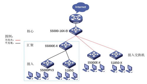 H3C SOHO萬兆交換機系列 S5000E-X 軟件開發解決方案