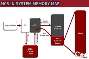 CPU的饑餓與閃存革新 計算體系的數(shù)據(jù)存儲賦能